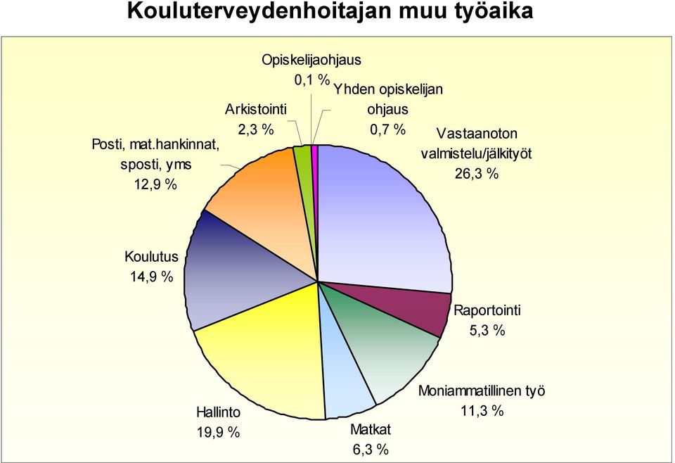 % Yhden opiskelijan ohjaus 0,7 % Vastaanoton valmistelu/jälkityöt