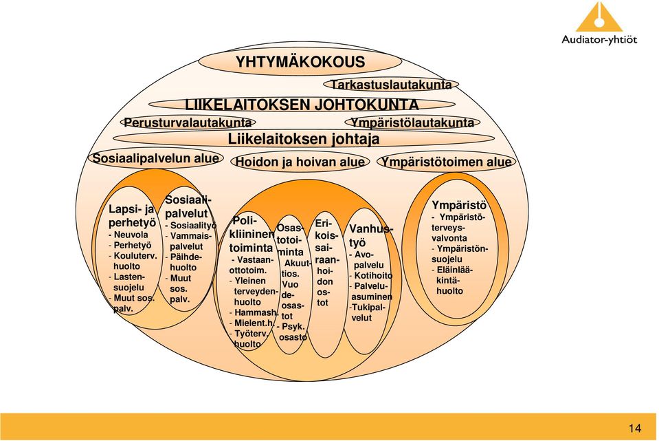 Ympäristö - Ympäristöterveysvalvonta - Ympäristönsuojelu - Eläinlääkintähuolto Sosiaalipalvelut - Sosiaalityö - Vammaispalvelut - Päihdehuolto - Muut sos. palv.