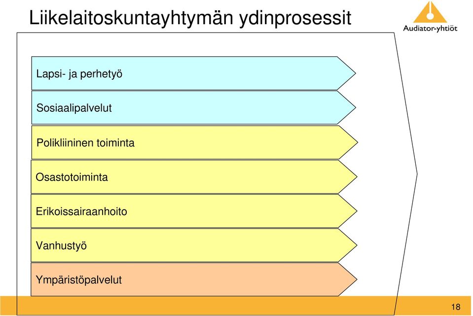 Polikliininen toiminta Osastotoiminta