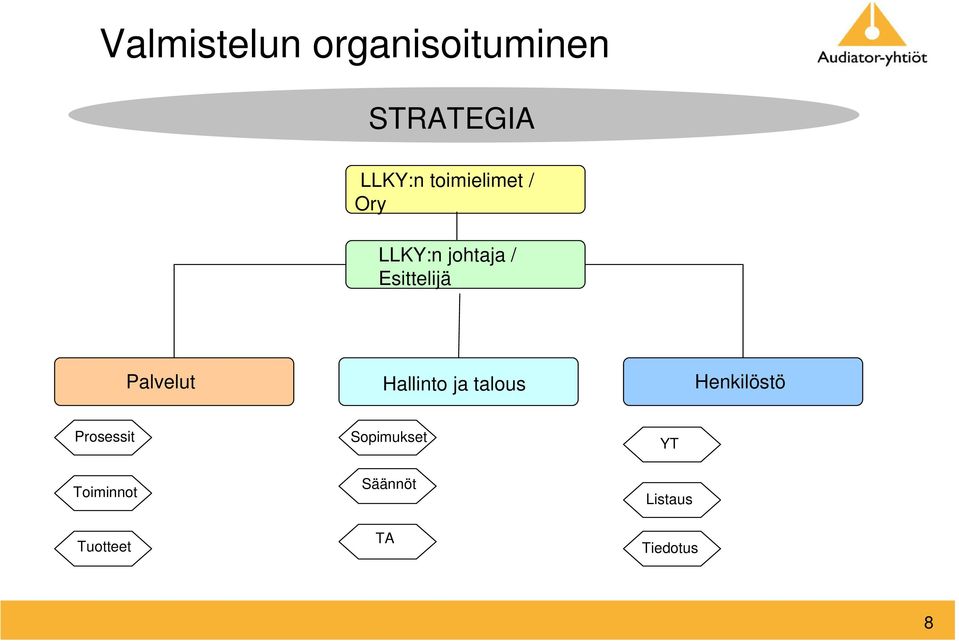 Palvelut Hallinto ja talous Henkilöstö Prosessit