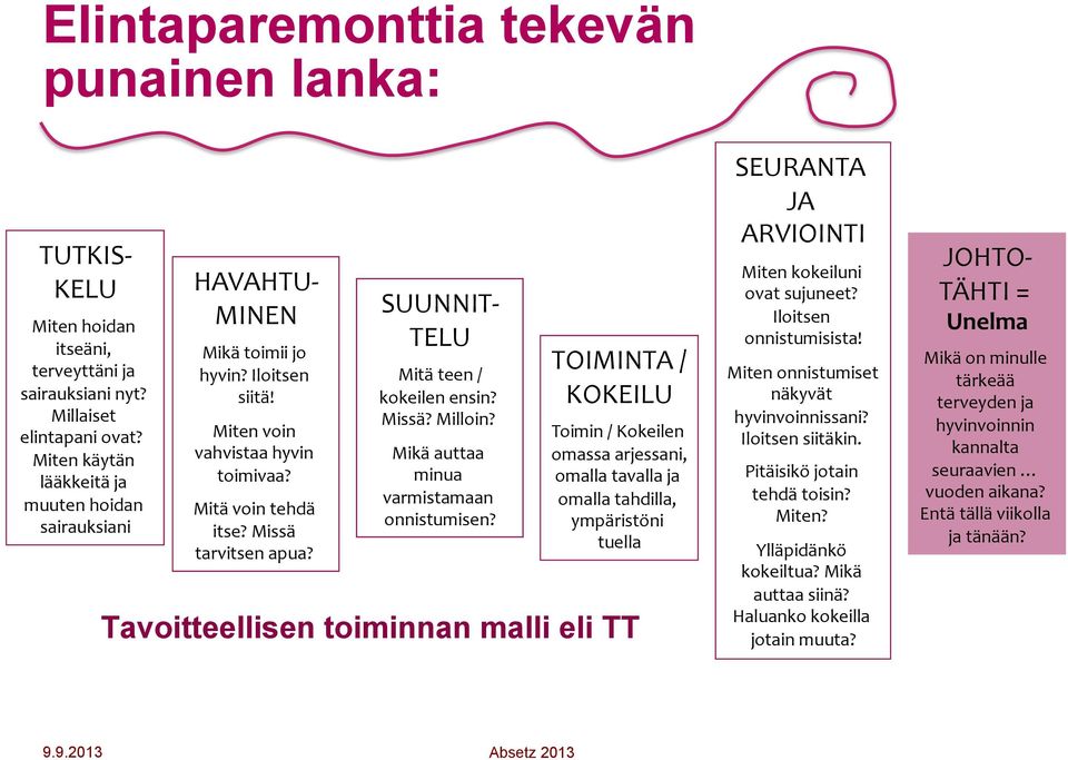 SUUNNIT- TELU Mitä teen / kokeilen ensin? Missä? Milloin? Mikä auttaa minua varmistamaan onnistumisen?