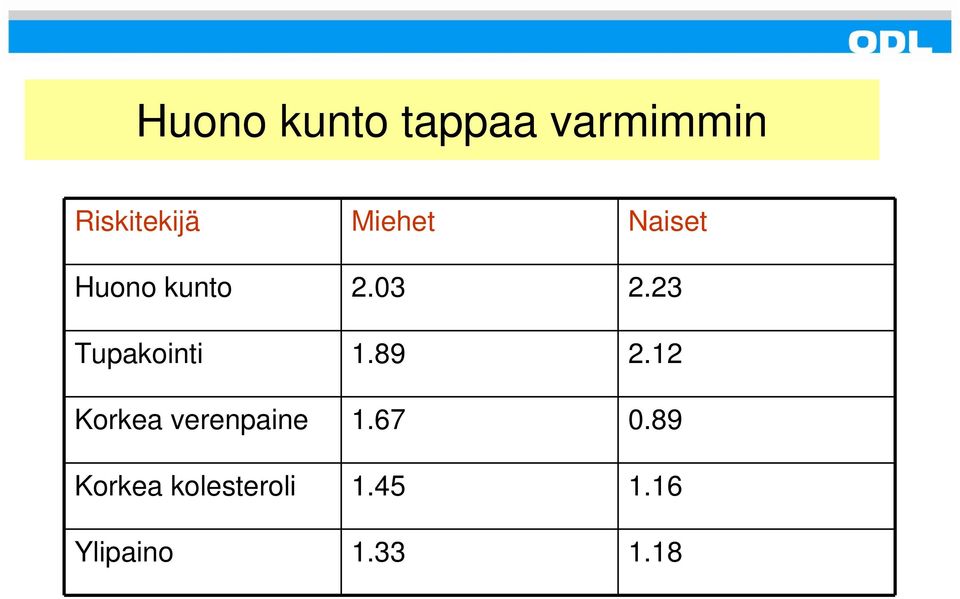 23 Tupakointi 1.89 2.12 Korkea verenpaine 1.