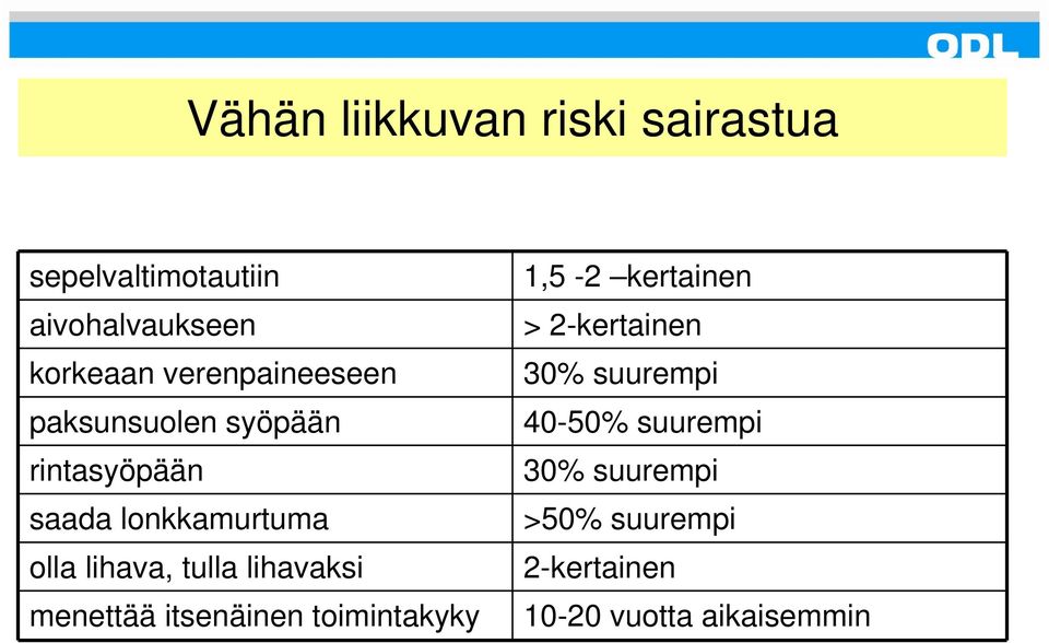 tulla lihavaksi menettää itsenäinen toimintakyky 1,5-2 kertainen > 2-kertainen 30%