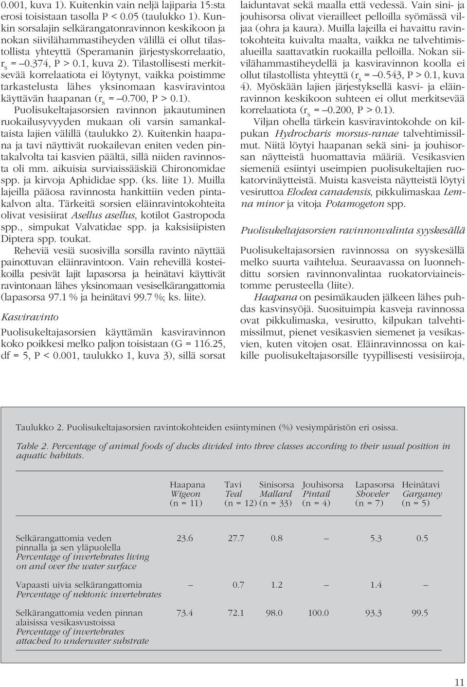 Tilastollisesti merkitsevää korrelaatiota ei löytynyt, vaikka poistimme tarkastelusta lähes yksinomaan kasviravintoa käyttävän haapanan (r S = 0.700, P > 0.1).