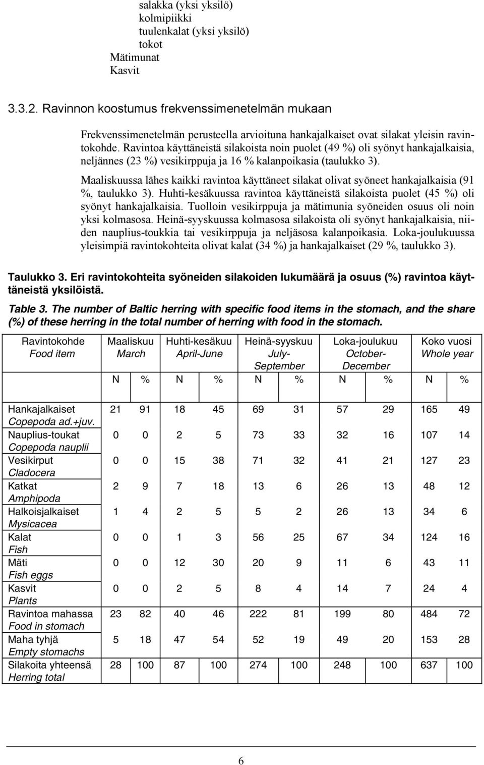 Ravintoa käyttäneistä silakoista noin puolet (49 %) oli syönyt hankajalkaisia, neljännes (23 %) vesikirppuja ja 16 % kalanpoikasia (taulukko 3).