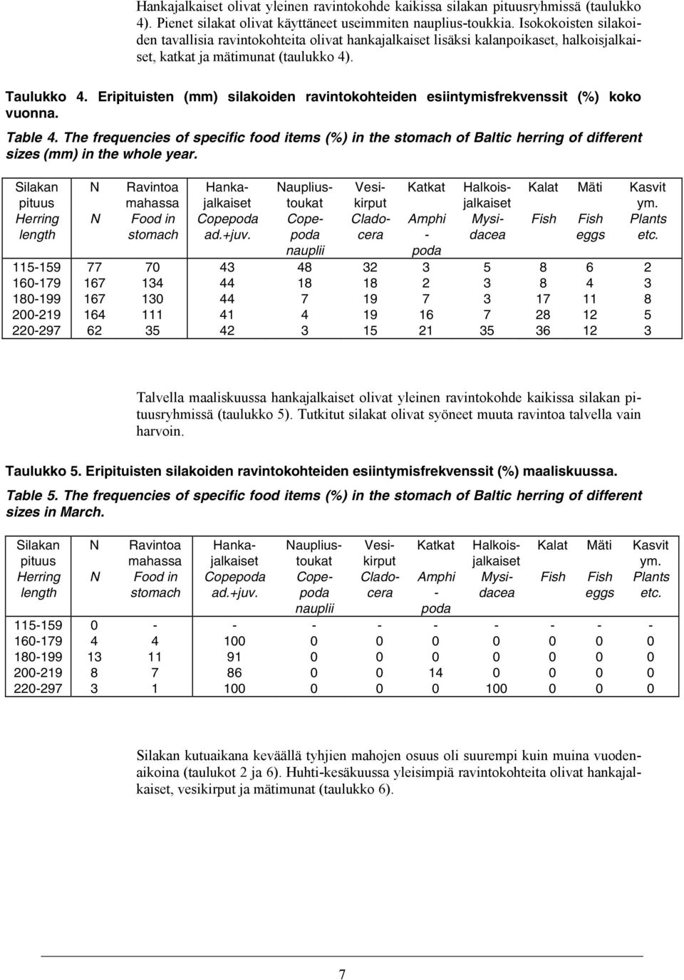 Eripituisten (mm) silakoiden ravintokohteiden esiintymisfrekvenssit (%) koko vuonna. Table 4.