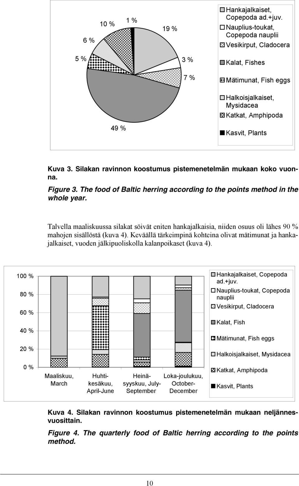 Silakan ravinnon koostumus pistemenetelmän mukaan koko vuonna. Figure 3. The food of Baltic herring according to the points method in the whole year.