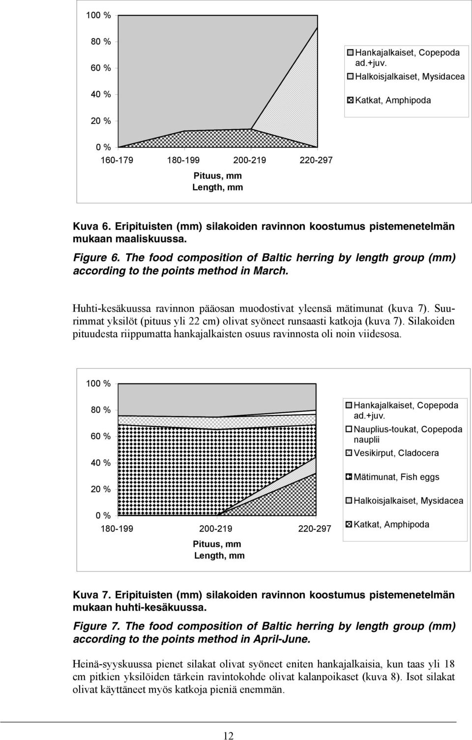 Huhti-kesäkuussa ravinnon pääosan muodostivat yleensä mätimunat (kuva 7). Suurimmat yksilöt (pituus yli 22 cm) olivat syöneet runsaasti katkoja (kuva 7).