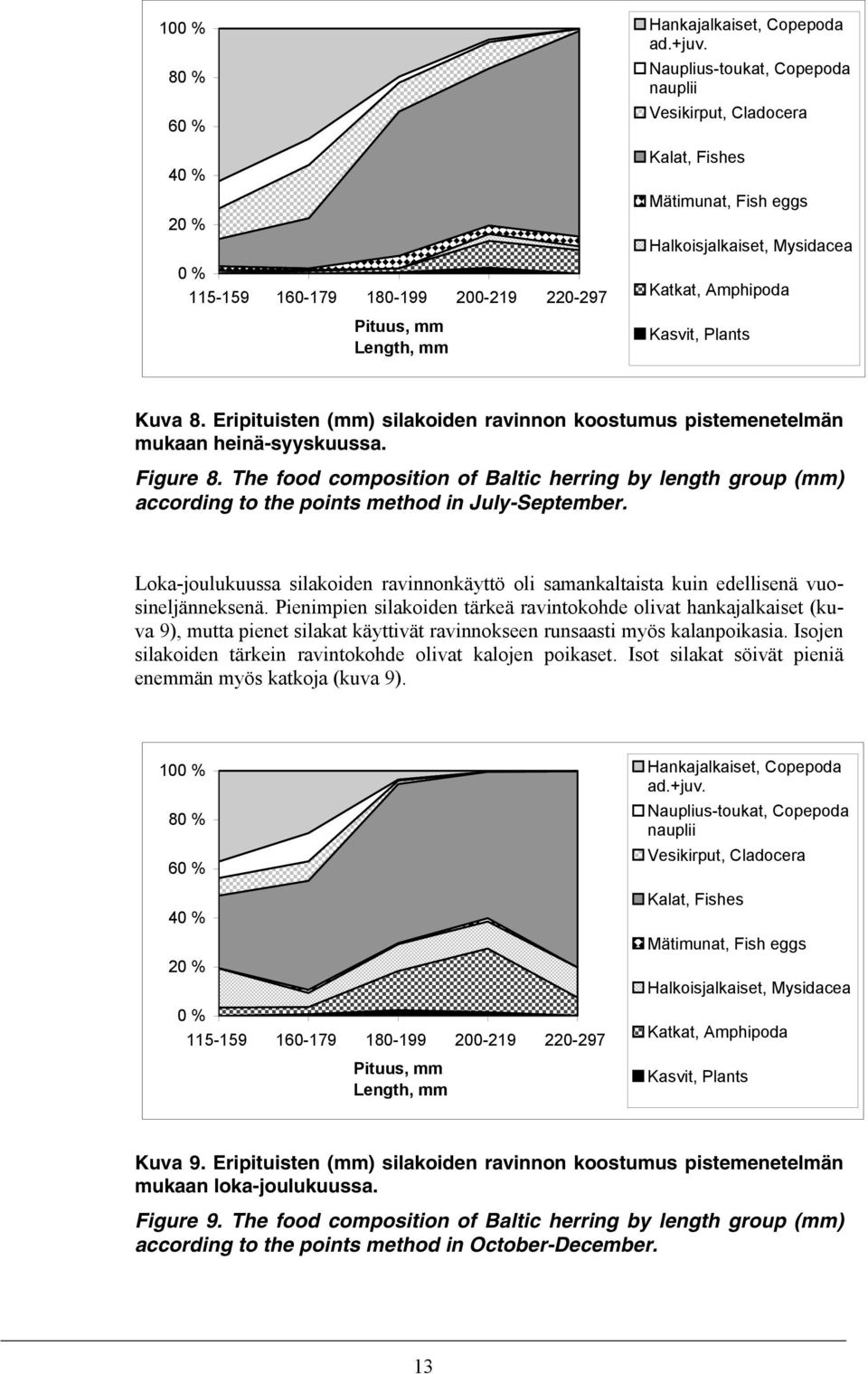 Eripituisten (mm) silakoiden ravinnon koostumus pistemenetelmän mukaan heinä-syyskuussa. Figure 8.