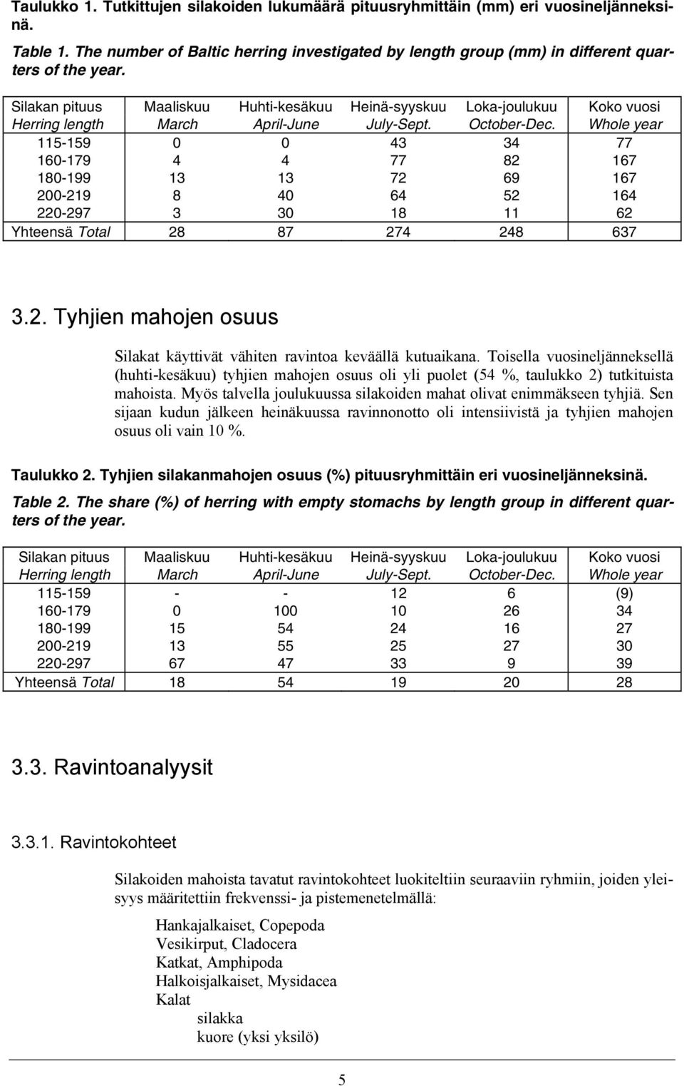 Whole year 115-159 0 0 43 34 77 160-179 4 4 77 82 167 180-199 13 13 72 69 167 200-219 8 40 64 52 164 220-297 3 30 18 11 62 Yhteensä Total 28 87 274 248 637 3.2. Tyhjien mahojen osuus Silakat käyttivät vähiten ravintoa keväällä kutuaikana.