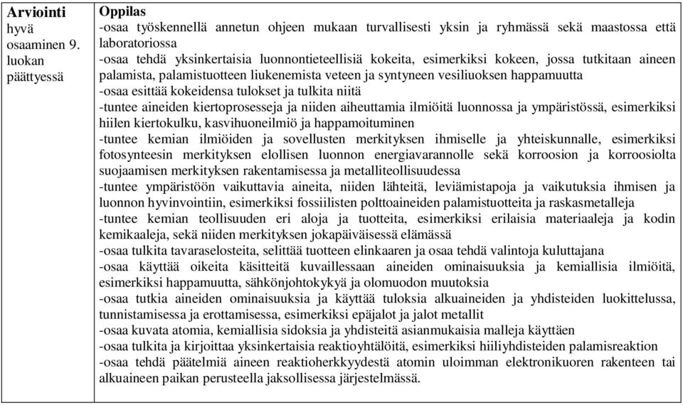 kokeen, jossa tutkitaan aineen palamista, palamistuotteen liukenemista veteen ja syntyneen vesiliuoksen happamuutta -osaa esittää kokeidensa tulokset ja tulkita niitä -tuntee aineiden