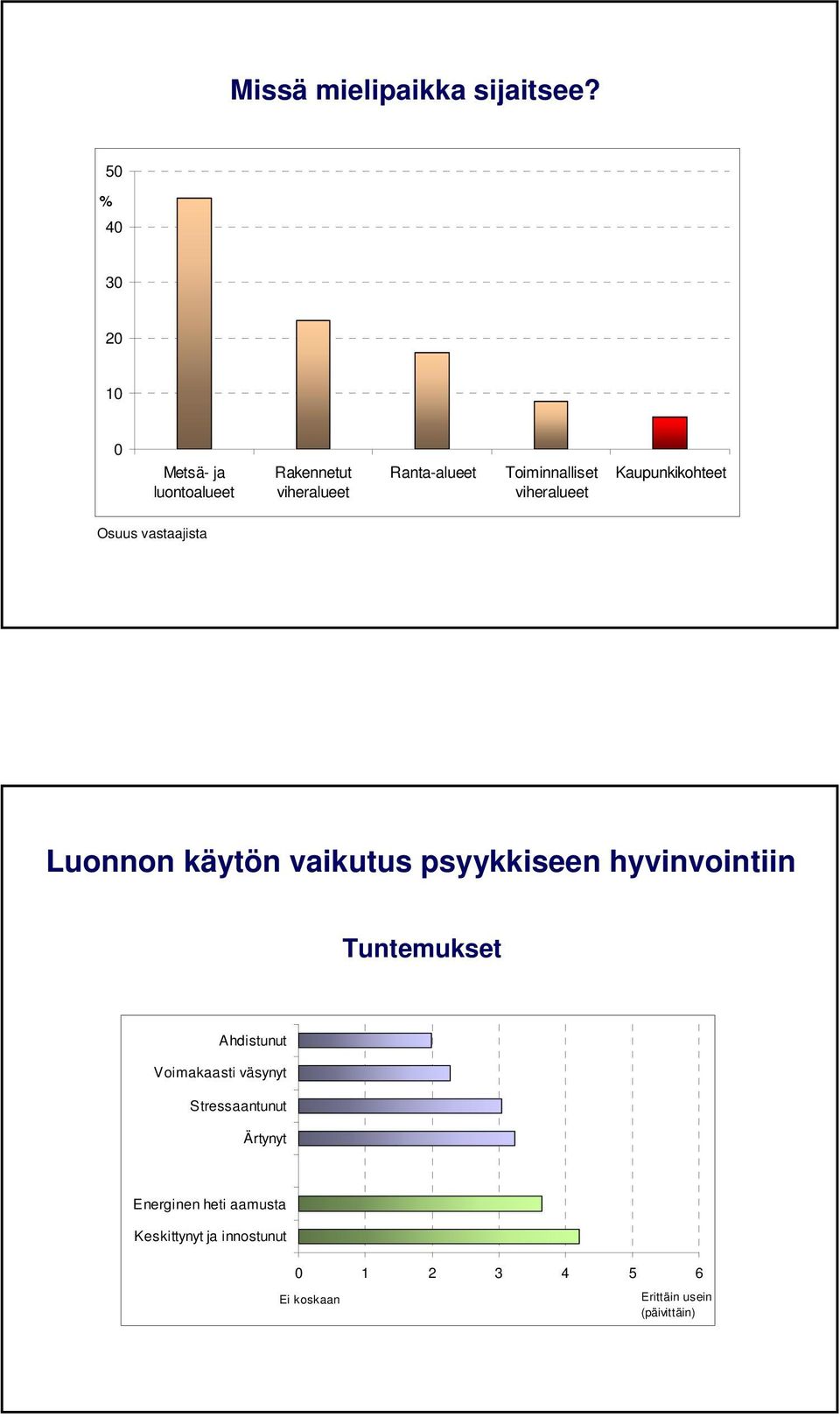 viheralueet Kaupunkikohteet Osuus vastaajista Luonnon käytön vaikutus psyykkiseen hyvinvointiin