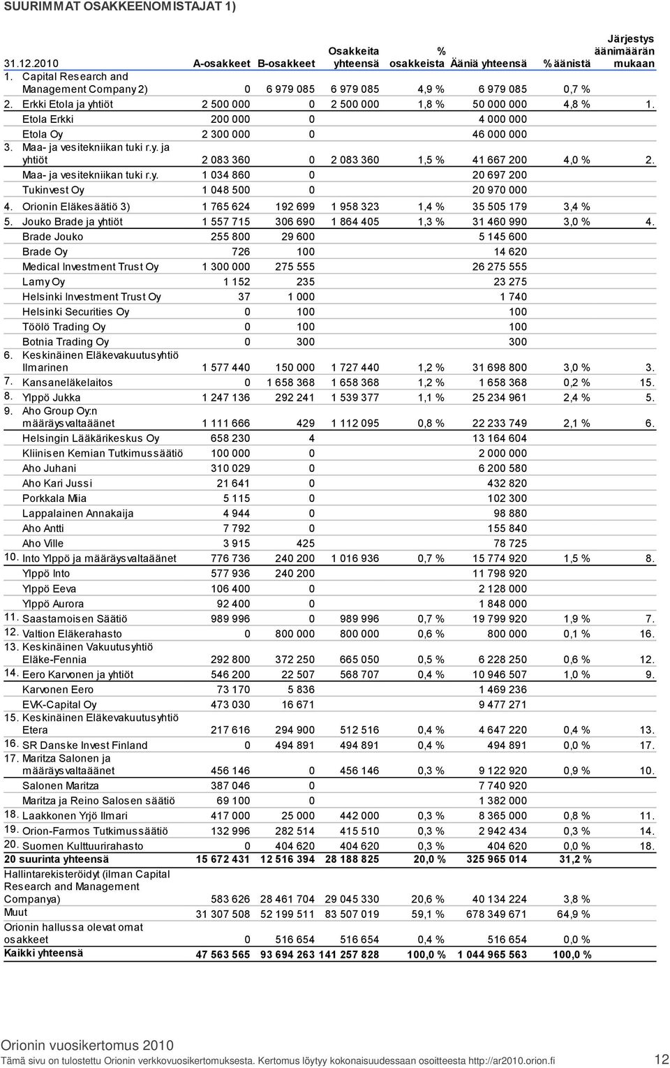 Etola Erkki 200 000 0 4 000 000 Etola Oy 2 300 000 0 46 000 000 3. Maa ja vesitekniikan tuki r.y. ja yhtiöt 2 083 360 0 2 083 360 1,5 % 41 667 200 4,0 % 2. Maa ja vesitekniikan tuki r.y. 1 034 860 0 20 697 200 Tukinvest Oy 1 048 500 0 20 970 000 4.