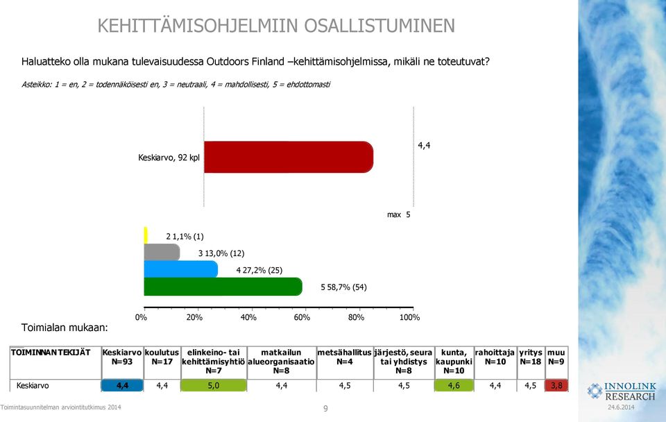 27,2% (25) 5 58,7% (54) Toimialan mukaan: 6 8 10 TOIMINNAN TEKIJÄT N=93 koulutus N=17 elinkeino- tai kehittämisyhtiö N=7 5,0