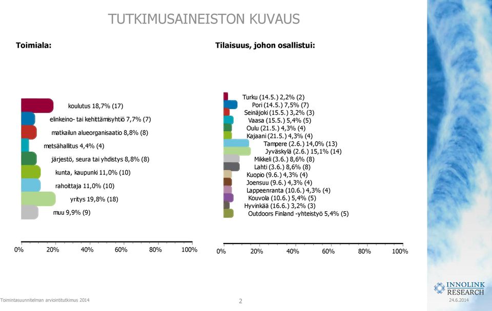 5.) 3,2% (3) Vaasa (15.5.) 5,4% (5) Oulu (21.5.) % (4) Kajaani (21.5.) % (4) Tampere (2.6.) 1% (13) Jyväskylä (2.6.) 15,1% (14) Mikkeli (3.6.) 8,6% (8) Lahti (3.6.) 8,6% (8) Kuopio (9.