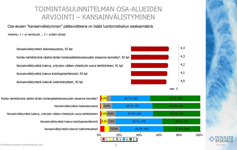 , 92 kpl Kansainvälistymistä tukeva, yritysten välisen yhteistyön suora kehittäminen, 91 kpl Kansainvälistymistä tukeva kuluttajamarkkinointi, 92 kpl Kansainvälistymistä tukevat tukitoimenpiteet, 92