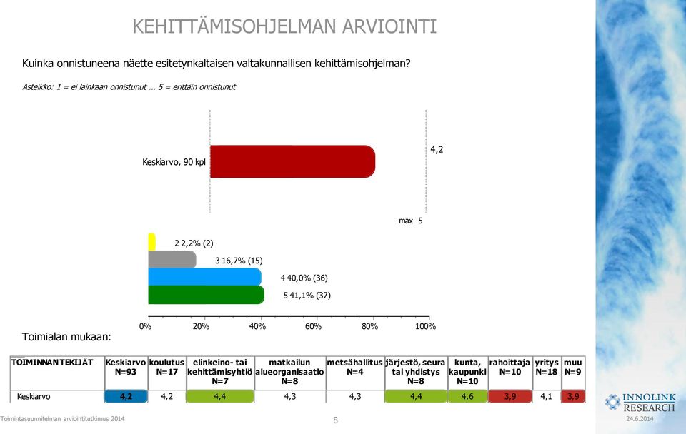 .. 5 = erittäin onnistunut, 90 kpl max 5 2 2,2% (2) 3 16,7% (15) 4 40, (36) 5 41,1% (37) Toimialan mukaan: 6 8 10