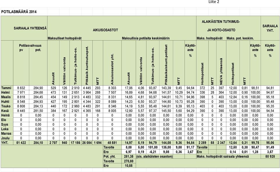 Maksulliset hoitopäivät Maksullisia potilaita keskimäärin Maks. hoitopäivät Maks. pot. keskim. Potilasvahvuus Käyttö- Käyttö- Käyttöpv pot.