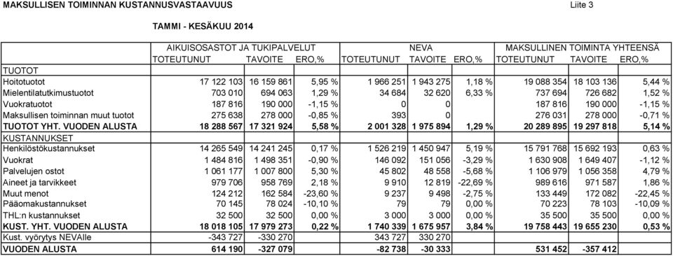 682 1,52 % Vuokratuotot 187 816 190 000-1,15 % 0 0 187 816 190 000-1,15 % Maksullisen toiminnan muut tuotot 275 638 278 000-0,85 % 393 0 276 031 278 000-0,71 % TUOTOT YHT.