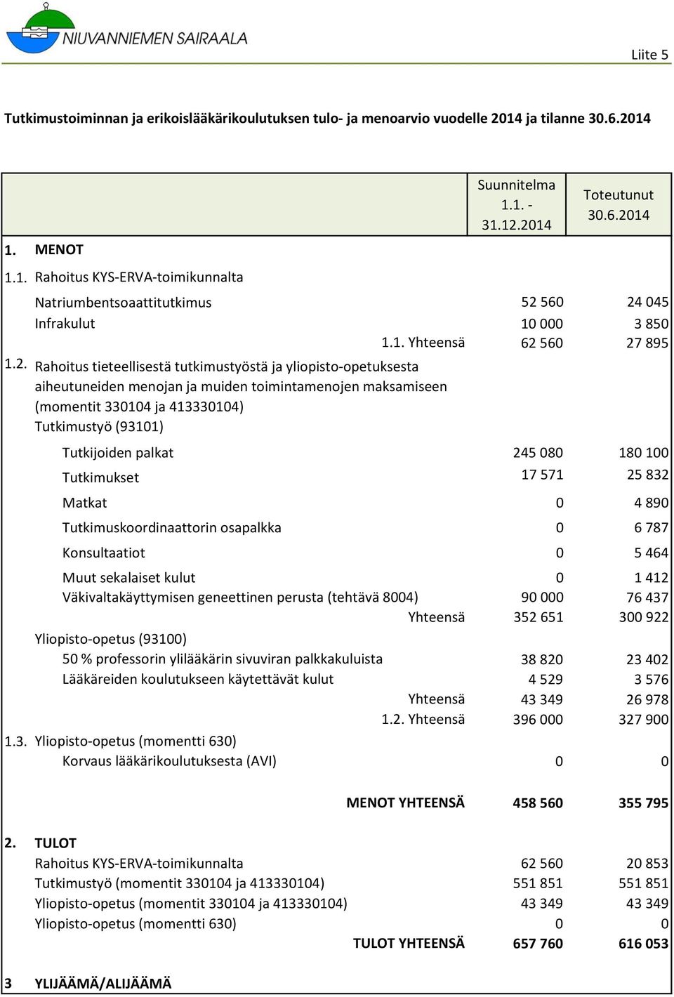 12.2014 Toteutunut 30.6.2014 52 560 24 045 10 000 3 850 1.1. Yhteensä 62 560 27 895 Tutkijoiden palkat 245 080 180 100 Tutkimukset 17 571 25 832 Matkat 0 4 890 Tutkimuskoordinaattorin osapalkka 0 6