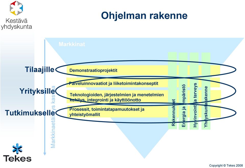 järjestelmien ja menetelmien kehitys, integrointi ja käyttöönotto Prosessit,