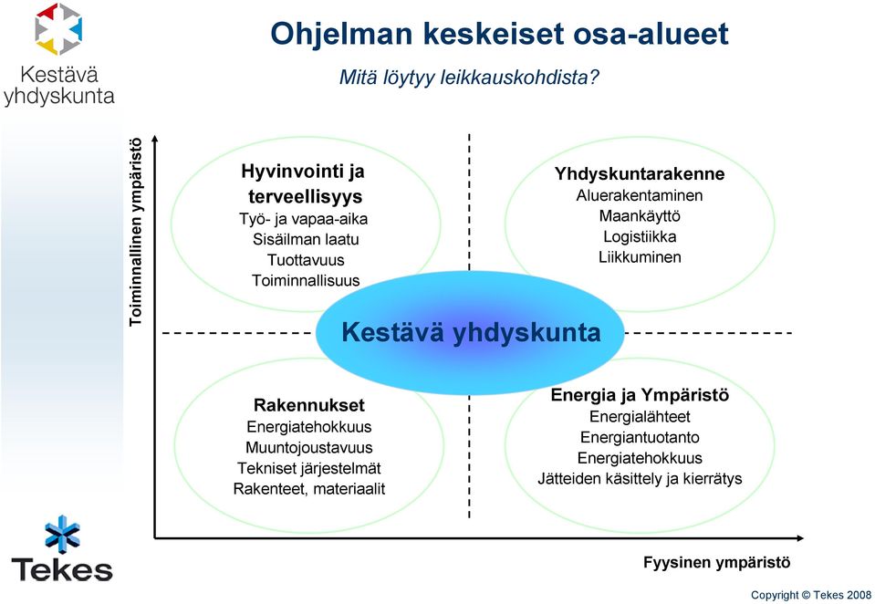 Kestävä yhdyskunta Yhdyskuntarakenne Aluerakentaminen Maankäyttö Logistiikka Liikkuminen Rakennukset Energiatehokkuus