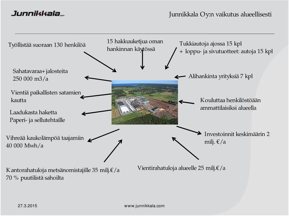 sellutehtaille Investoinnit keskimäärin 2 milj. /a Vihreää kaukolämpöä taajamiin 40 000 Mwh/a Kantorahatuloja metsänomistajille 35 milj.