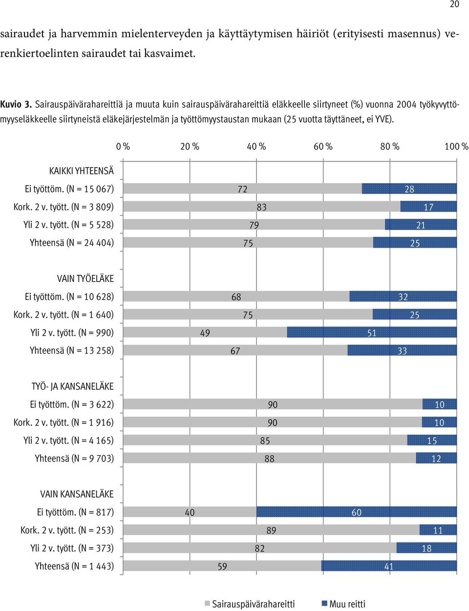 täyttäneet, ei YVE). KAIKKI YHTEENSÄ 0 % 20 % 40 % 60 % 80 % 100 % Ei työttöm. (N = 15 067) 72 28 Kork. 2 v. tyött. (N = 3 809) Yli 2 v. tyött. (N = 5 528) Yhteensä (N = 24 404) 75 79 83 25 21 17 VAIN TYÖELÄKE Ei työttöm.