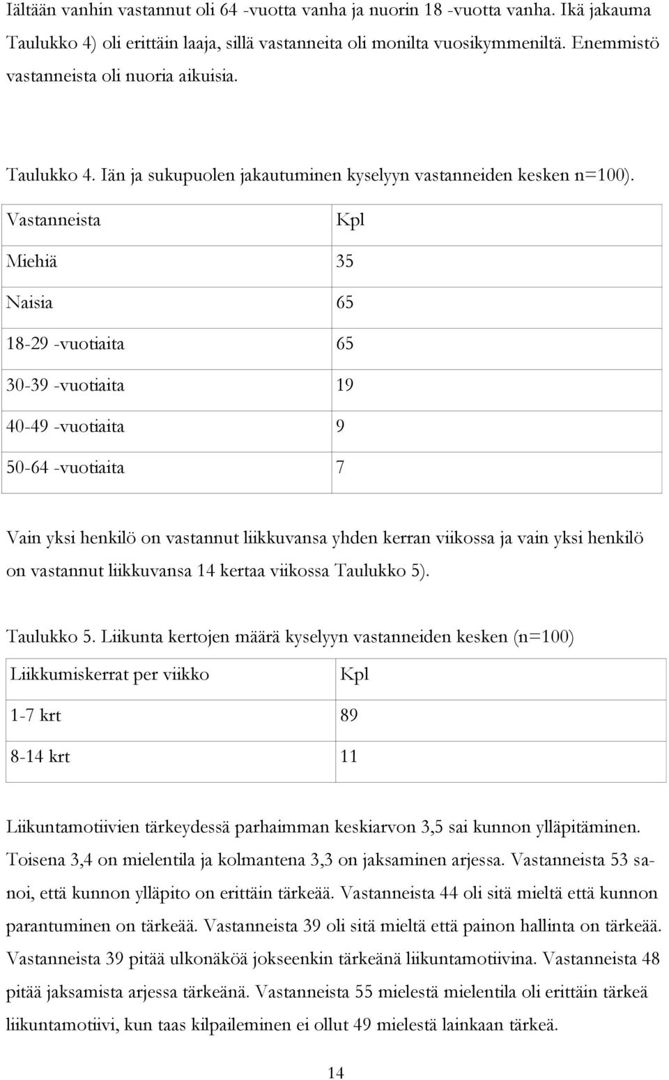 Vastanneista Kpl Miehiä 35 Naisia 65 18-29 -vuotiaita 65 30-39 -vuotiaita 19 40-49 -vuotiaita 9 50-64 -vuotiaita 7 Vain yksi henkilö on vastannut liikkuvansa yhden kerran viikossa ja vain yksi