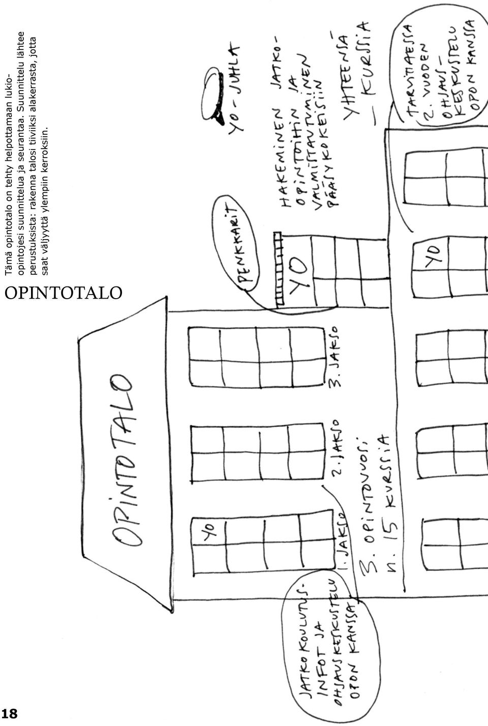 Pakollinen OP1 eli opo-kurssi on sijoitettu valmiiksi oikeisiin jaksoihin. YO-kirjoituksiin voit osallistua jo 2. opintovuoden keväällä 4.