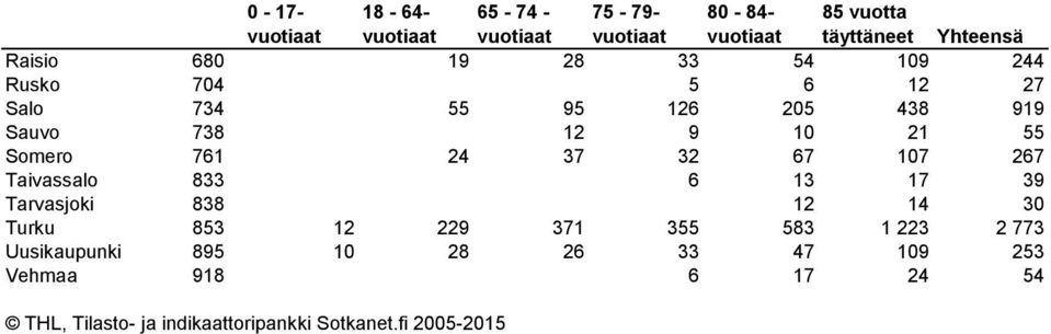 Taivassalo 833 6 13 17 39 Tarvasjoki 838 12 14 30 Turku 853 12 229 371 355 583 1 223 2 773