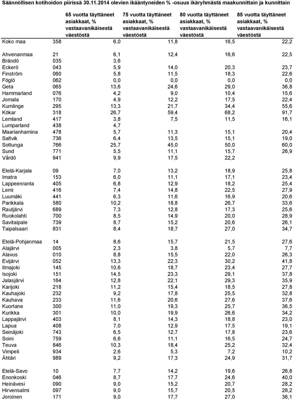 Ahvenanmaa 21 6,1 12,4 16,6 22,5 Brändö 035 3,6 Eckerö 043 5,9 14,0 20,3 23,7 Finström 060 5,8 11,5 18,3 22,6 Föglö 062 0,0 0,0 0,0 0,0 Geta 065 13,6 24,6 29,0 36,8 Hammarland 076 4,2 9,0 10,4 15,6