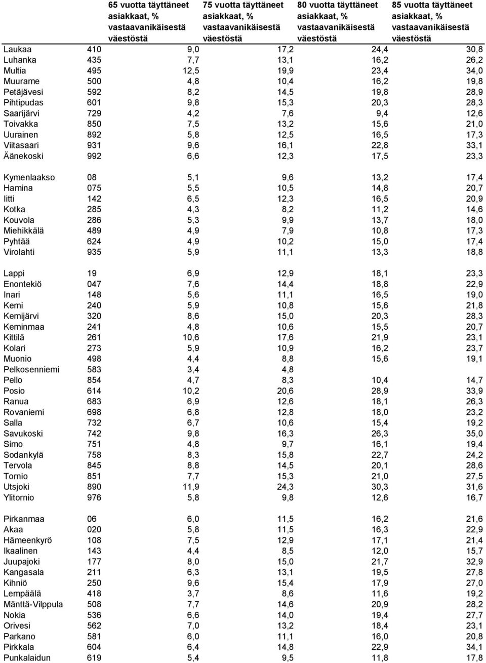 22,8 33,1 Äänekoski 992 6,6 12,3 17,5 23,3 Kymenlaakso 08 5,1 9,6 13,2 17,4 Hamina 075 5,5 10,5 14,8 20,7 Iitti 142 6,5 12,3 16,5 20,9 Kotka 285 4,3 8,2 11,2 14,6 Kouvola 286 5,3 9,9 13,7 18,0