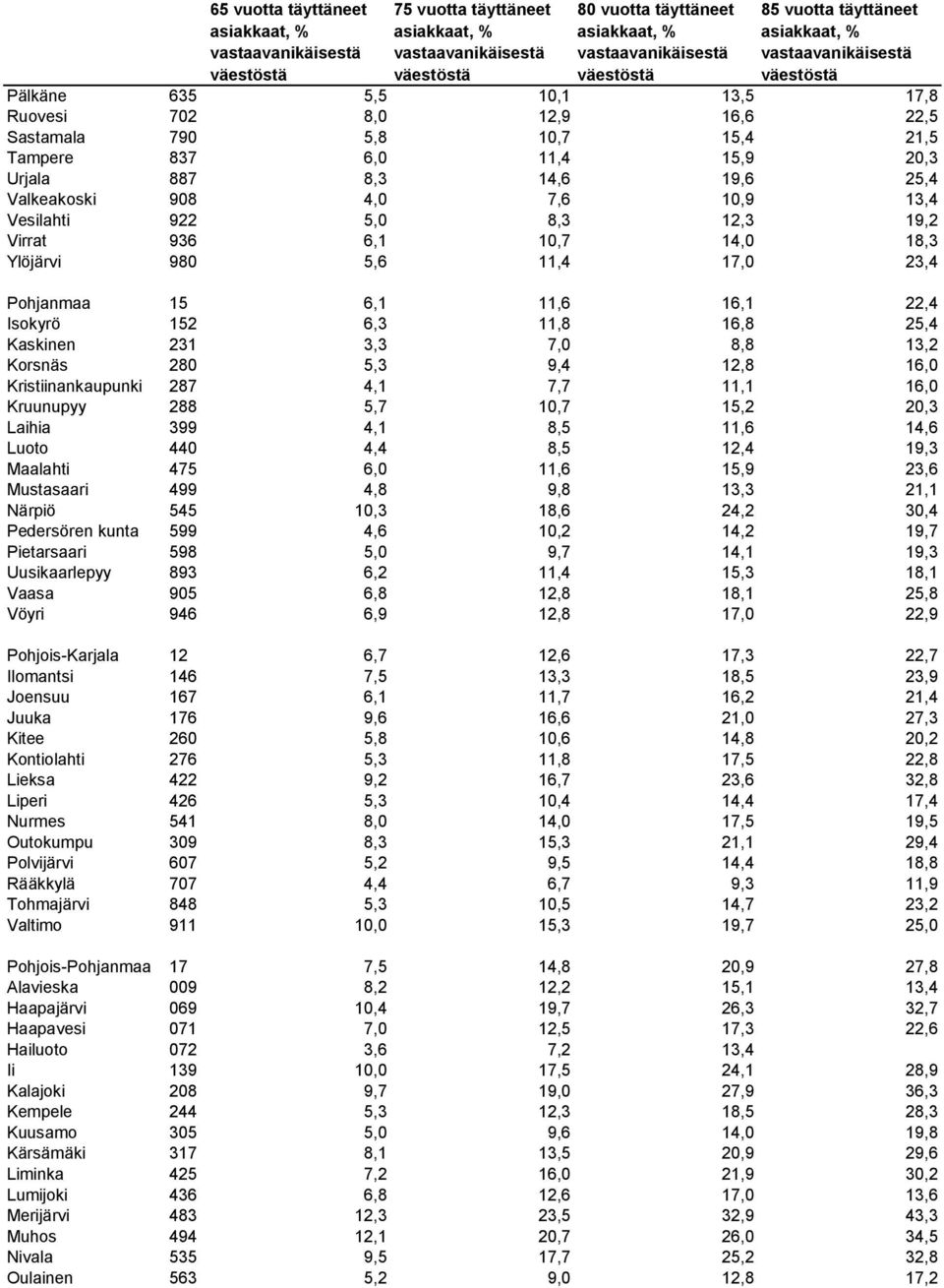 Isokyrö 152 6,3 11,8 16,8 25,4 Kaskinen 231 3,3 7,0 8,8 13,2 Korsnäs 280 5,3 9,4 12,8 16,0 Kristiinankaupunki 287 4,1 7,7 11,1 16,0 Kruunupyy 288 5,7 10,7 15,2 20,3 Laihia 399 4,1 8,5 11,6 14,6 Luoto