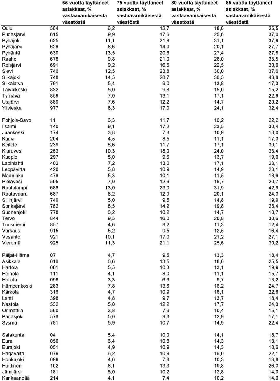 13,8 17,3 Taivalkoski 832 5,0 9,8 15,0 15,2 Tyrnävä 859 7,0 13,1 17,1 22,9 Utajärvi 889 7,6 12,2 14,7 20,2 Ylivieska 977 8,3 17,0 24,1 32,4 Pohjois-Savo 11 6,3 11,7 16,2 22,2 Iisalmi 140 9,1 17,2