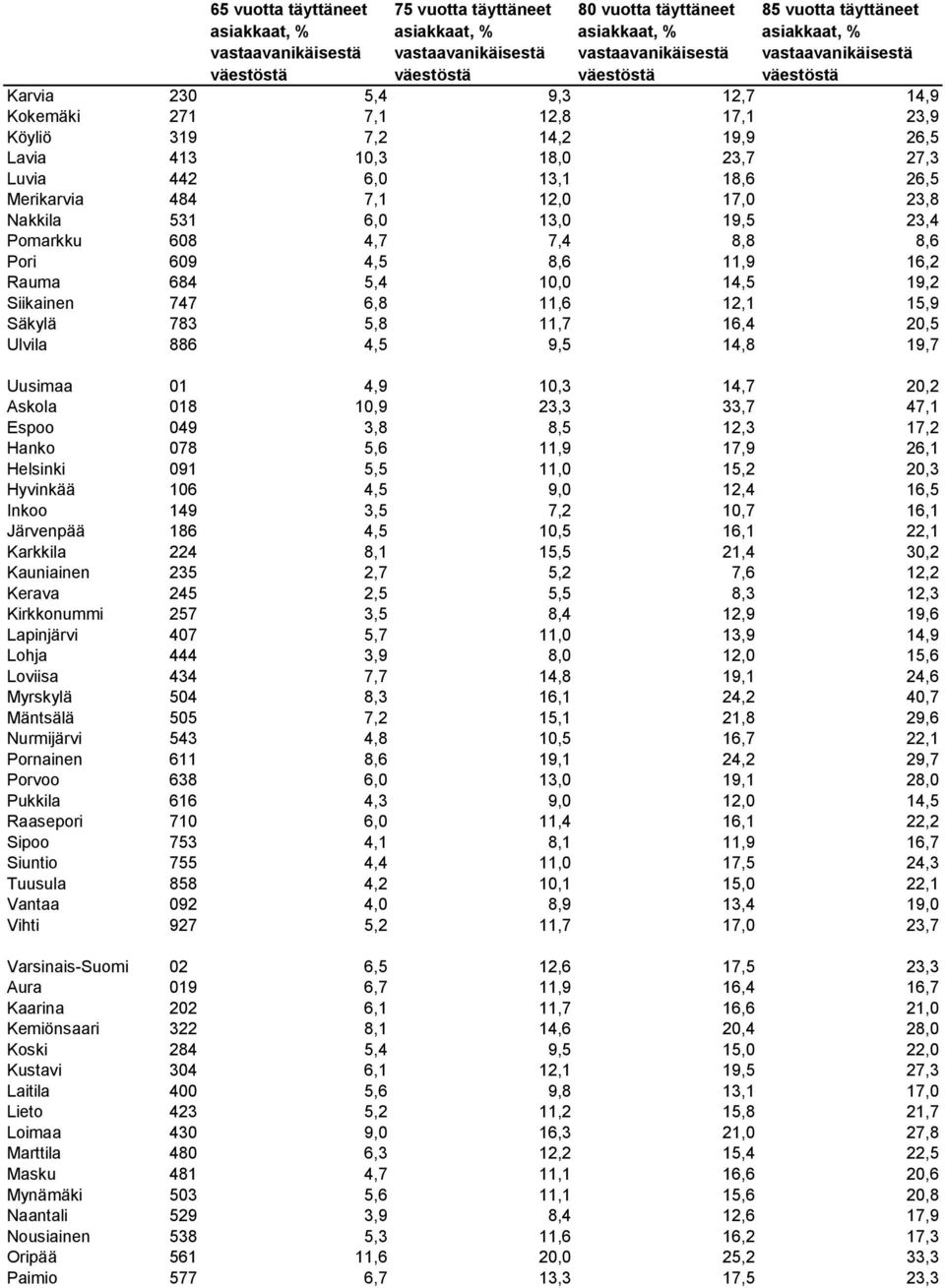 6,8 11,6 12,1 15,9 Säkylä 783 5,8 11,7 16,4 20,5 Ulvila 886 4,5 9,5 14,8 19,7 Uusimaa 01 4,9 10,3 14,7 20,2 Askola 018 10,9 23,3 33,7 47,1 Espoo 049 3,8 8,5 12,3 17,2 Hanko 078 5,6 11,9 17,9 26,1