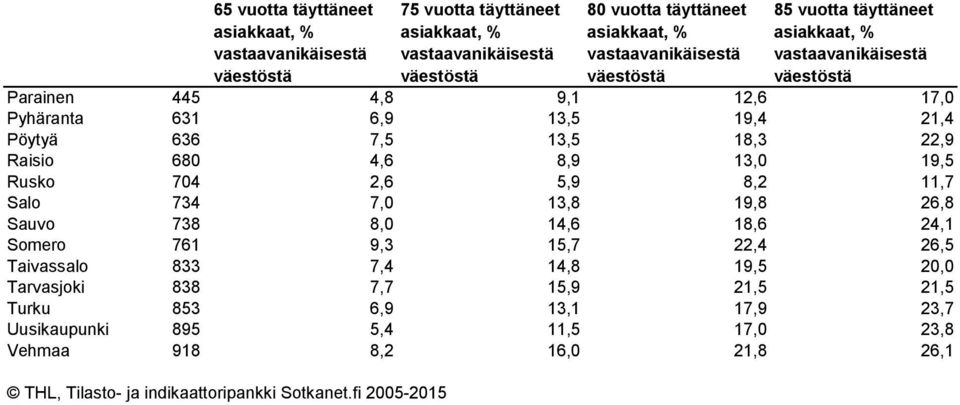 738 8,0 14,6 18,6 24,1 Somero 761 9,3 15,7 22,4 26,5 Taivassalo 833 7,4 14,8 19,5 20,0 Tarvasjoki 838 7,7 15,9 21,5 21,5 Turku 853 6,9