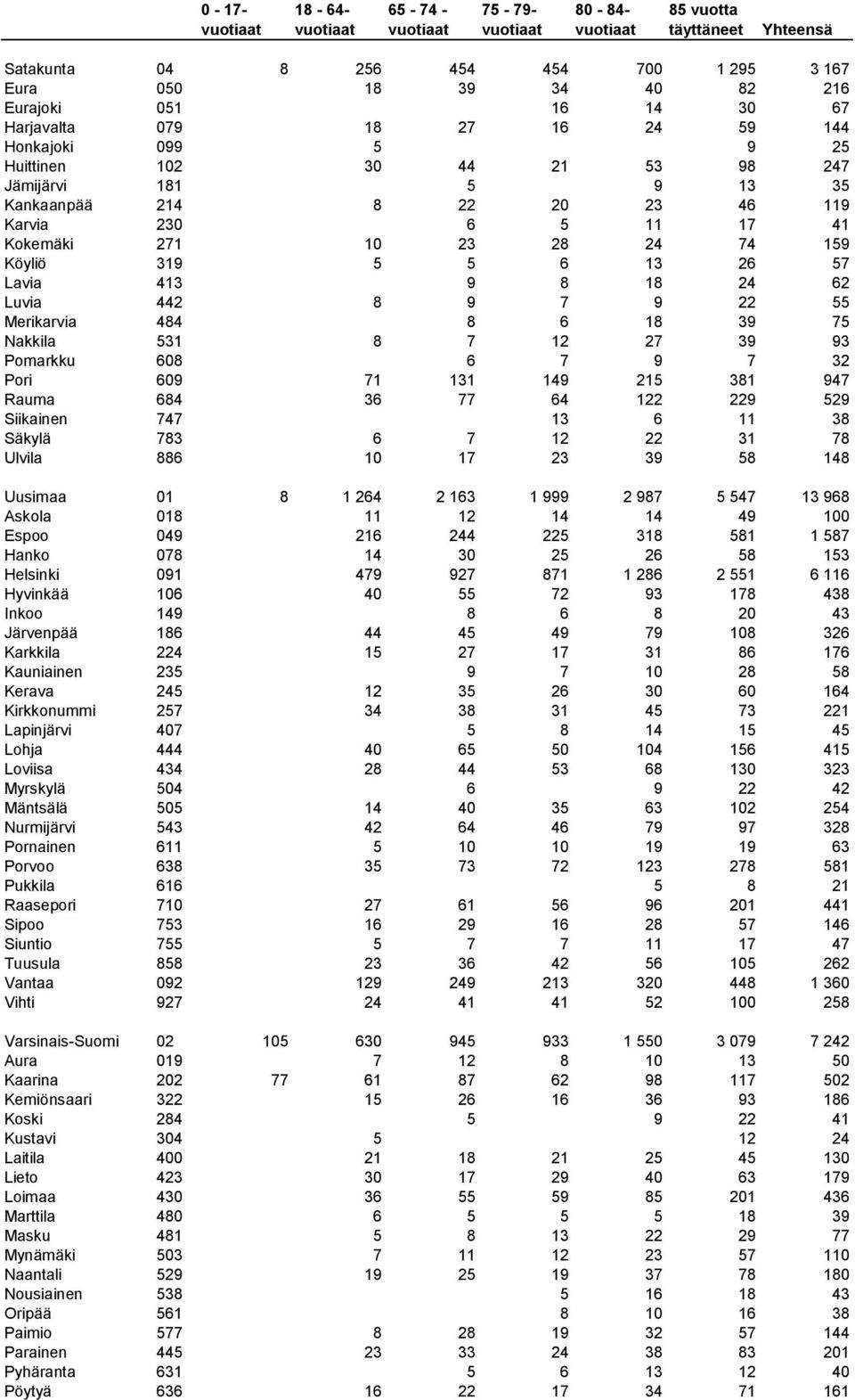 413 9 8 18 24 62 Luvia 442 8 9 7 9 22 55 Merikarvia 484 8 6 18 39 75 Nakkila 531 8 7 12 27 39 93 Pomarkku 608 6 7 9 7 32 Pori 609 71 131 149 215 381 947 Rauma 684 36 77 64 122 229 529 Siikainen 747
