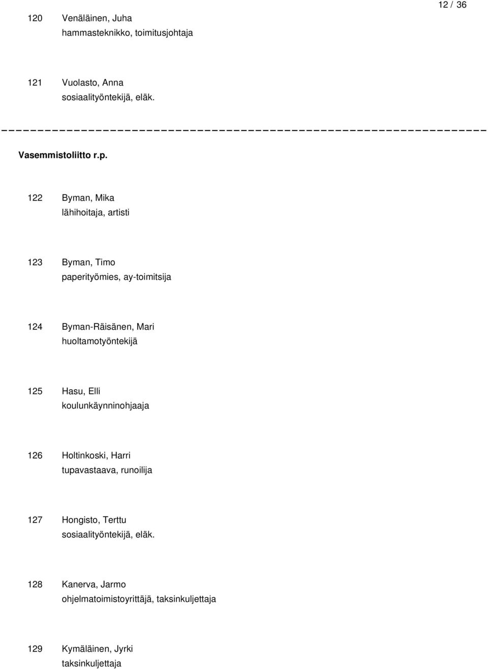 122 Byman, Mika lähihoitaja, artisti 123 Byman, Timo paperityömies, ay-toimitsija 124 Byman-Räisänen, Mari