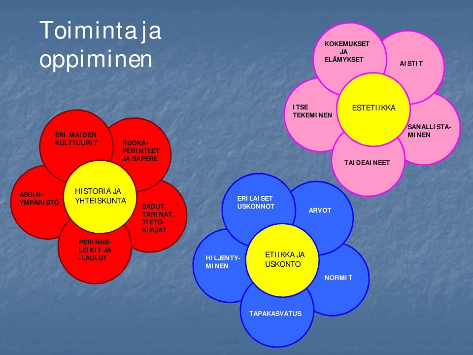 YMPÄRISTÖ HISTORIA JA YHTEISKUNTA SADUT, TARINAT, TIETO- KIRJAT ERILAISET USKONNOT