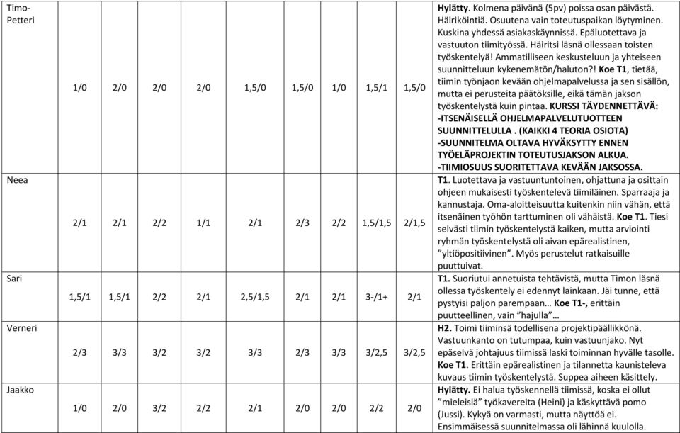 Epäluotettava ja vastuuton tiimityössä. Häiritsi läsnä ollessaan toisten työskentelyä! Ammatilliseen keskusteluun ja yhteiseen suunnitteluun kykenemätön/haluton?