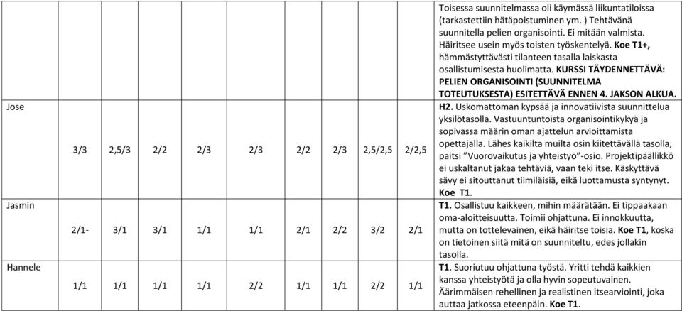 Koe T1+, hämmästyttävästi tilanteen tasalla laiskasta osallistumisesta huolimatta. KURSSI TÄYDENNETTÄVÄ: PELIEN ORGANISOINTI (SUUNNITELMA TOTEUTUKSESTA) ESITETTÄVÄ ENNEN 4. JAKSON ALKUA. H2.