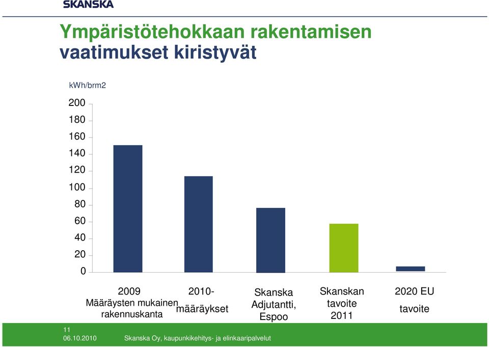 2010- Määräysten mukainen määräykset rakennuskanta 11