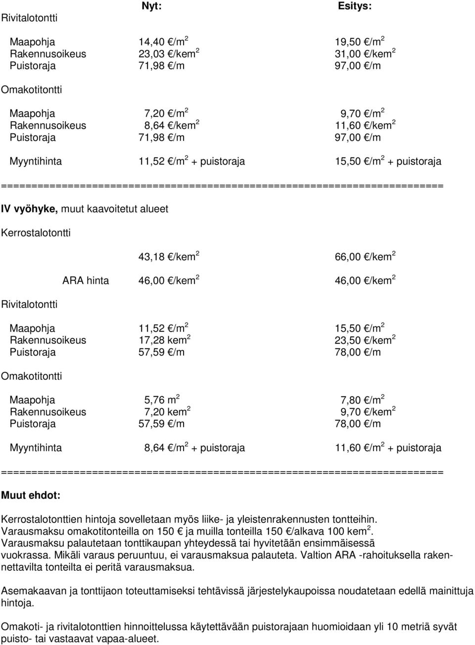 hinta 46,00 /kem 2 46,00 /kem 2 Maapohja 11,52 /m 2 15,50 /m 2 Rakennusoikeus 17,28 kem 2 23,50 /kem 2 Puistoraja 57,59 /m 78,00 /m Omakotitontti Maapohja 5,76 m 2 7,80 /m 2 Rakennusoikeus 7,20 kem 2