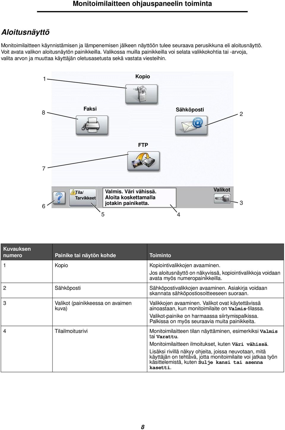 1 Kopio 8 Faksi Sähköposti 2 FTP 7 6 Tila/ Tarvikkeet 5 Valmis. Väri vähissä. Aloita koskettamalla jotakin painiketta.