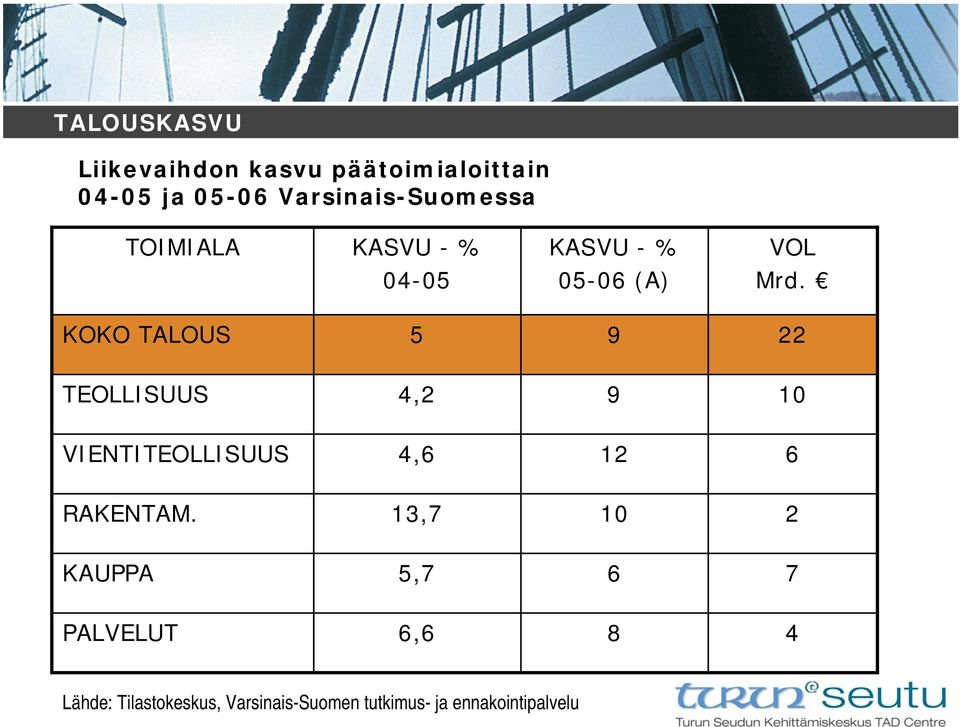 KOKO TALOUS 5 9 22 TEOLLISUUS 4,2 9 10 VIENTITEOLLISUUS 4,6 12 6 RAKENTAM.