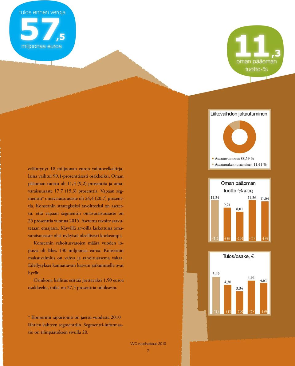 Konsernin strategiseksi tavoitteeksi on asetettu, että vapaan segmentin omavaraisuusaste on 25 prosenttia vuonna 2015. Asetettu tavoite saavutetaan etuajassa.