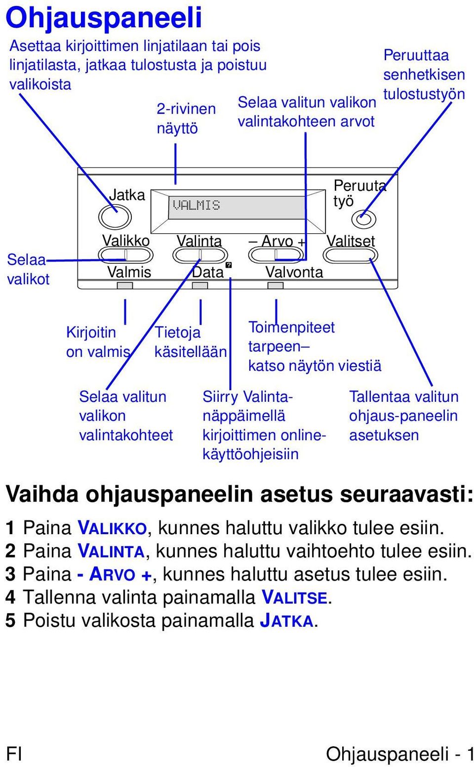 valitun valikon valintakohteet Siirry Valintanäppäimellä kirjoittimen onlinekäyttöohjeisiin Tallentaa valitun ohjaus-paneelin asetuksen Vaihda ohjauspaneelin asetus seuraavasti: 1 Paina VALIKKO,