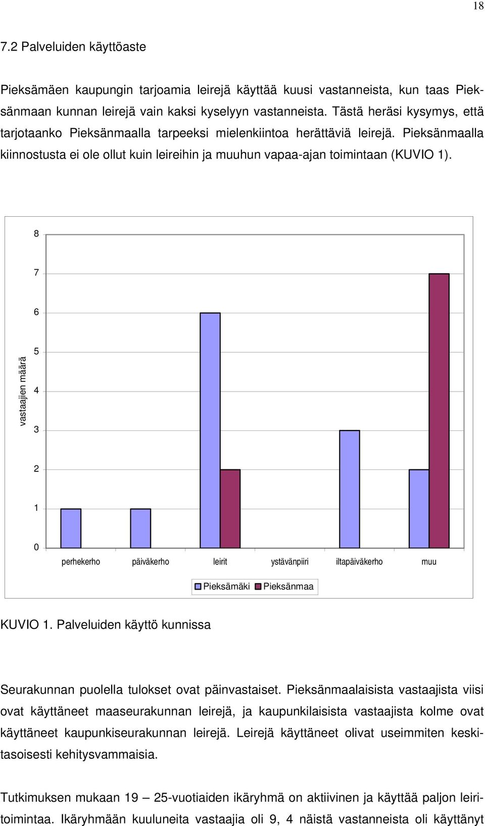 8 7 6 vastaajien määrä 5 4 3 2 1 0 perhekerho päiväkerho leirit ystävänpiiri iltapäiväkerho muu Pieksämäki Pieksänmaa KUVIO 1.