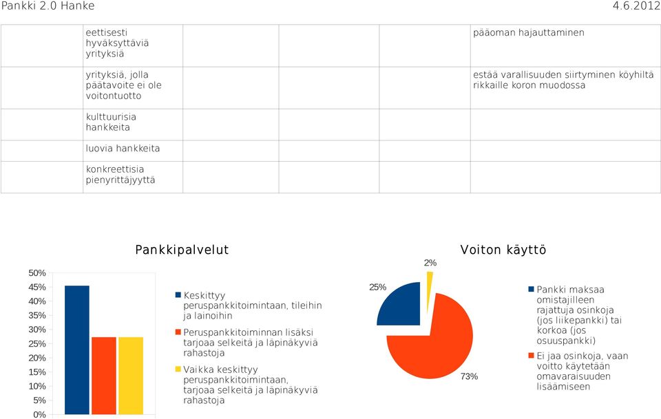 lainoihin Peruspankkitoiminnan lisäksi tarjoaa selkeitä ja läpinäkyviä rahastoja Vaikka keskittyy peruspankkitoimintaan, tarjoaa selkeitä ja läpinäkyviä rahastoja 25% 2%